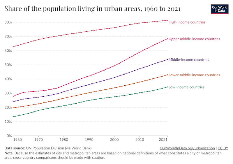 Graph showing the increase in population living in urban areas