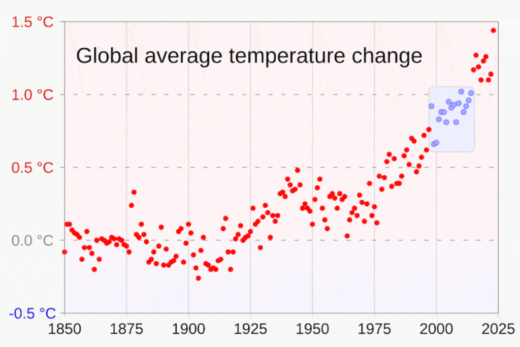 Chart displaying average global temperatures rising