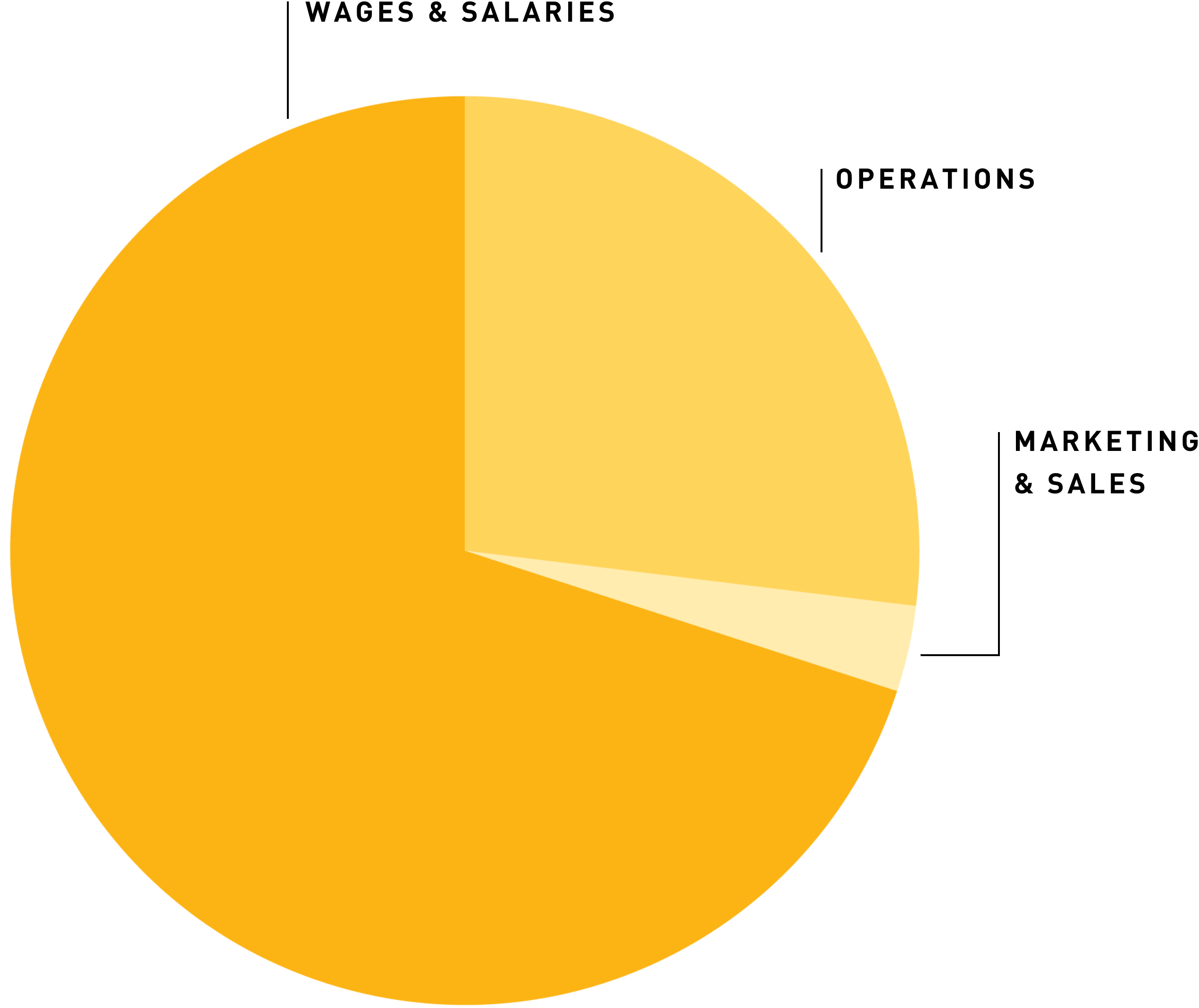 Pie chart showing breakdown of business costs as outlined